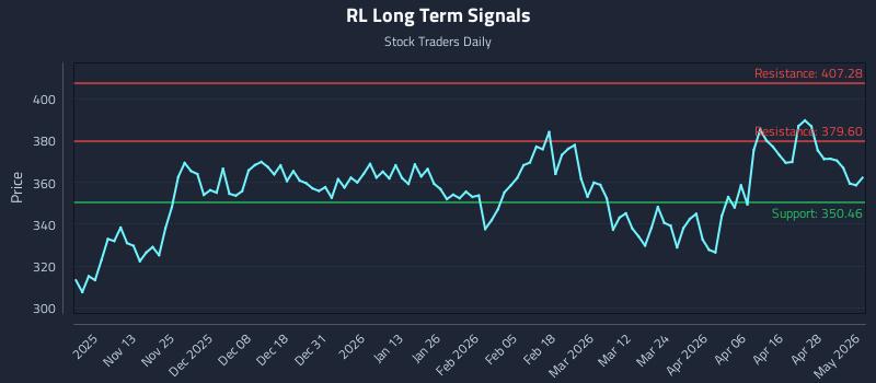 RL Long Term Analysis for May 4 2026