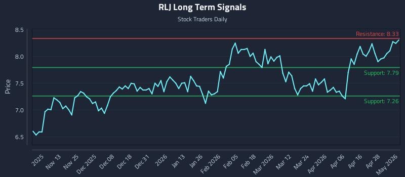RLJ Long Term Analysis for May 4 2026