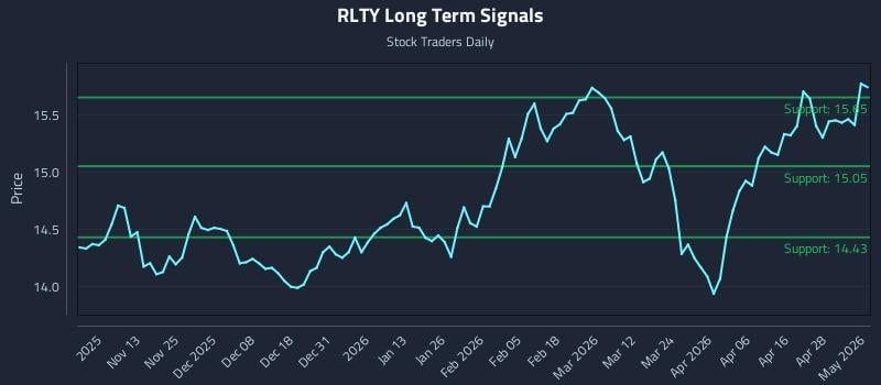 RLTY Long Term Analysis for May 4 2026