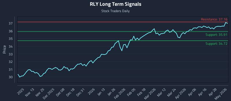 RLY Long Term Analysis for May 4 2026