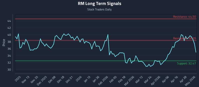 RM Long Term Analysis for May 4 2026