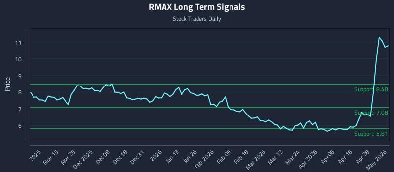 RMAX Long Term Analysis for May 4 2026