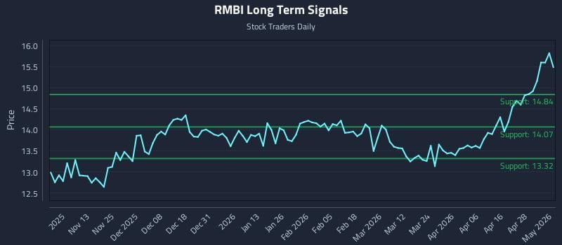 RMBI Long Term Analysis for May 4 2026