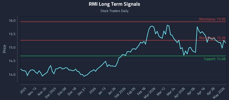 RMI Long Term Analysis for May 4 2026