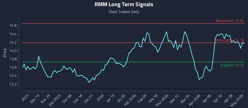 RMM Long Term Analysis for May 4 2026