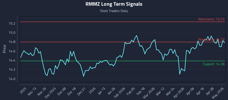 RMMZ Long Term Analysis for May 4 2026