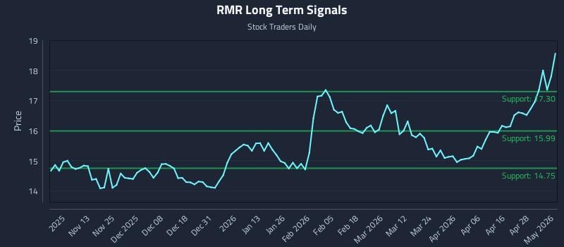 RMR Long Term Analysis for May 4 2026