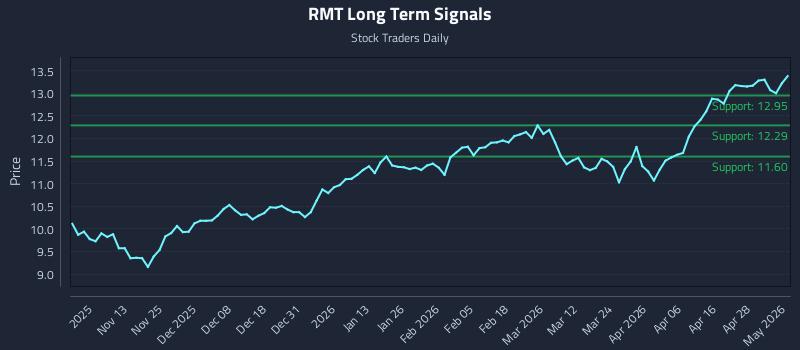 RMT Long Term Analysis for May 4 2026