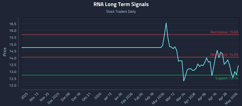 RNA Long Term Analysis for May 4 2026 RNA Long Term Analysis for May 4 2026