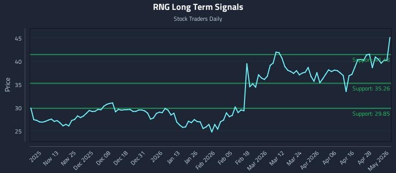 RNG Long Term Analysis for May 4 2026