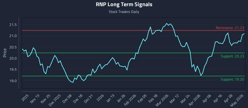 RNP Long Term Analysis for May 4 2026
