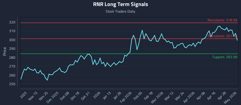 RNR Long Term Analysis for May 4 2026