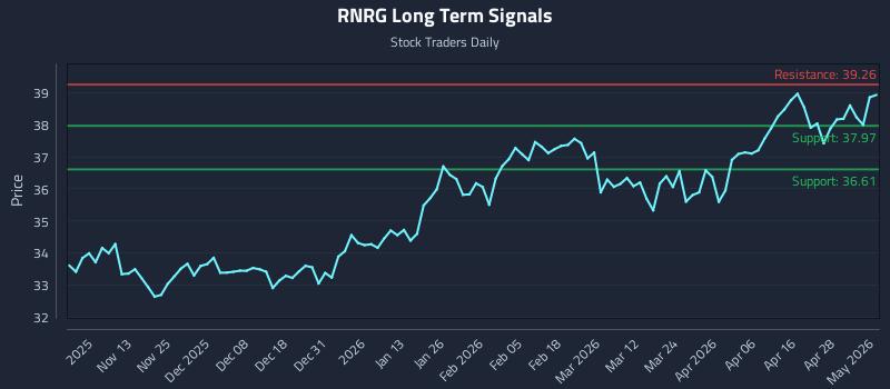 RNRG Long Term Analysis for May 4 2026