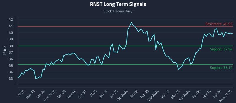 RNST Long Term Analysis for May 4 2026