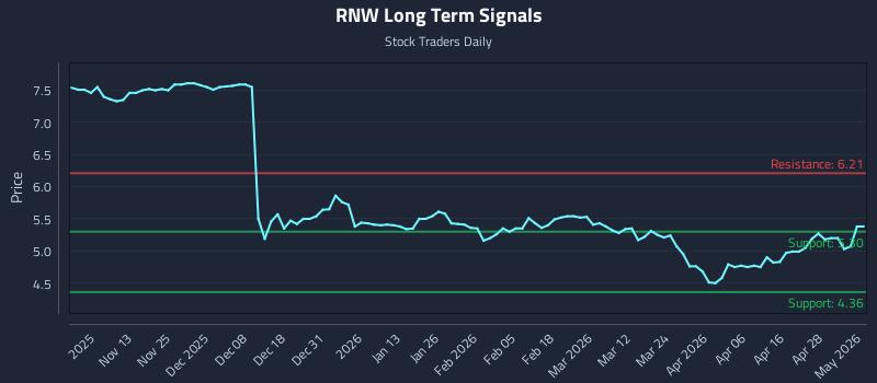 RNW Long Term Analysis for May 4 2026