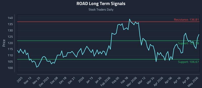 ROAD Long Term Analysis for May 4 2026