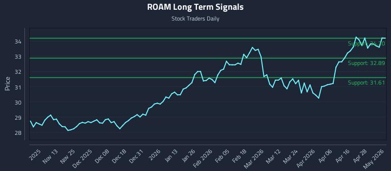 ROAM Long Term Analysis for May 4 2026