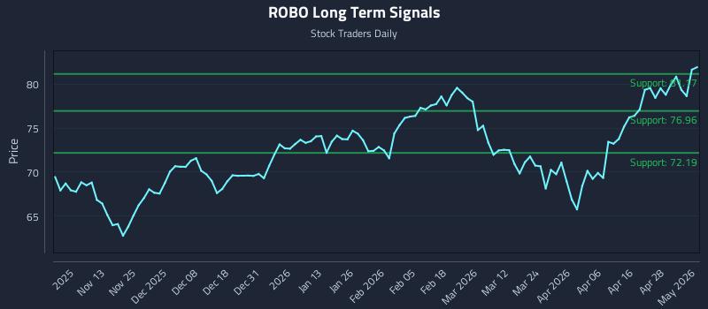 ROBO Long Term Analysis for May 4 2026