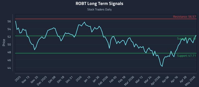 ROBT Long Term Analysis for May 4 2026