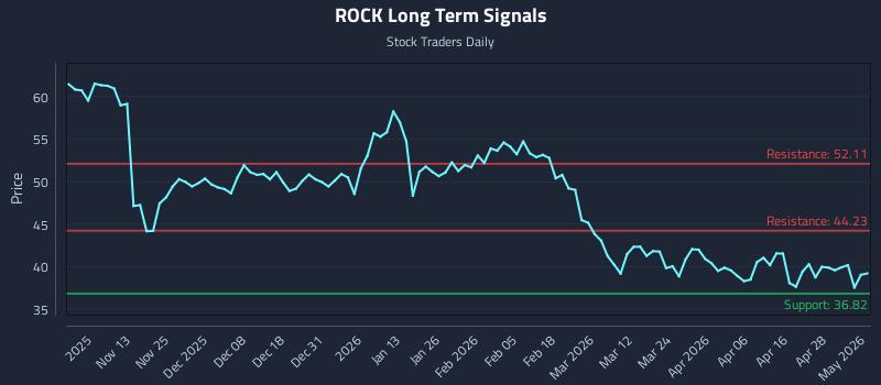 ROCK Long Term Analysis for May 4 2026