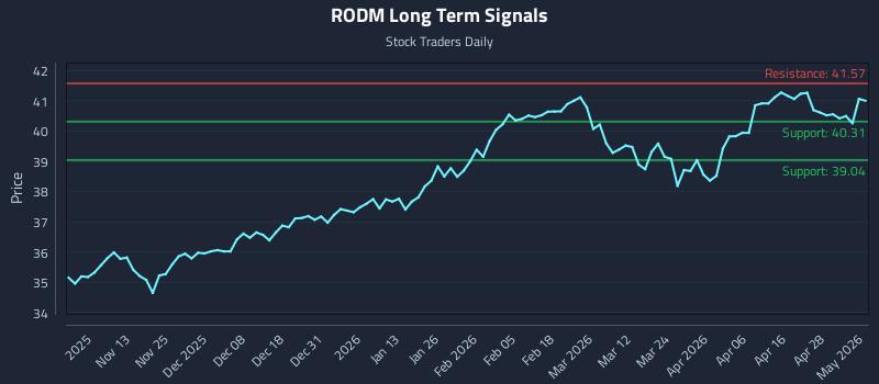 RODM Long Term Analysis for May 4 2026 RODM Long Term Analysis for May 4 2026