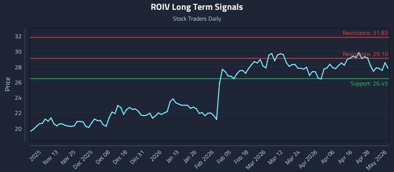 ROIV Long Term Analysis for May 4 2026
