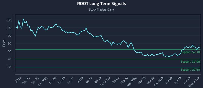 ROOT Long Term Analysis for May 4 2026