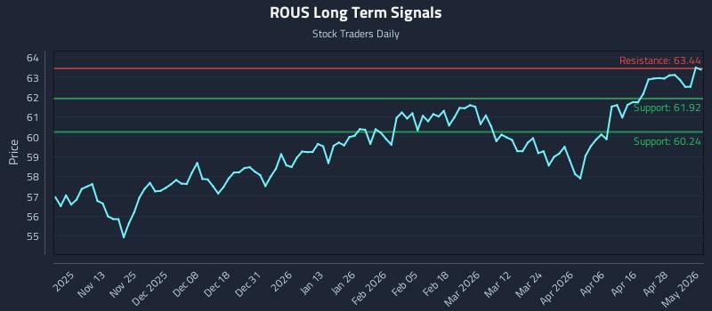 ROUS Long Term Analysis for May 4 2026