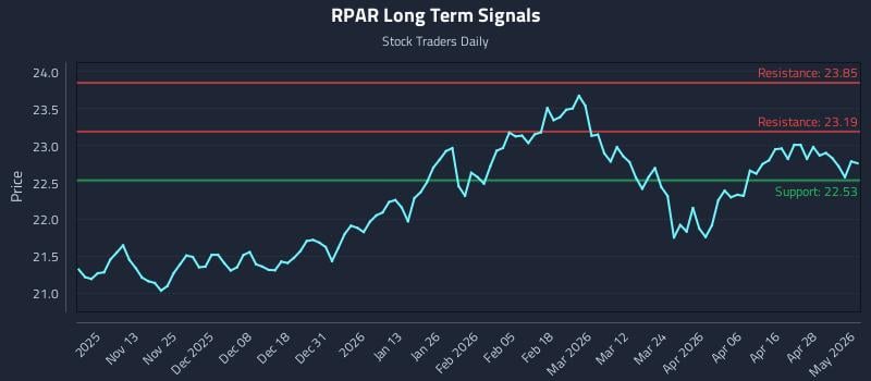 RPAR Long Term Analysis for May 4 2026