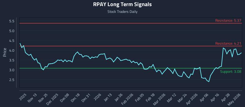 RPAY Long Term Analysis for May 4 2026