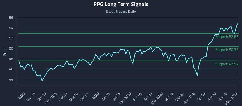 RPG Long Term Analysis for May 4 2026