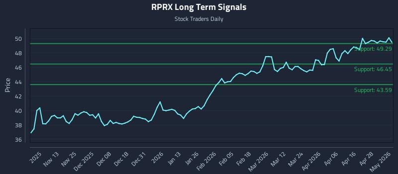 RPRX Long Term Analysis for May 4 2026