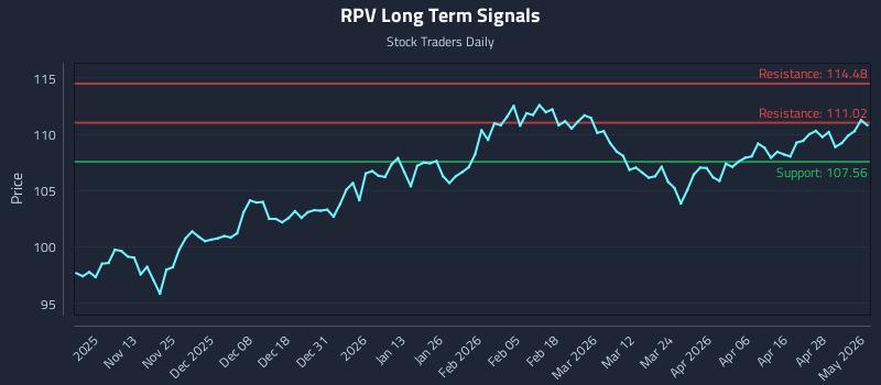 RPV Long Term Analysis for May 4 2026