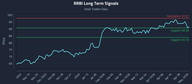 RRBI Long Term Analysis for May 4 2026