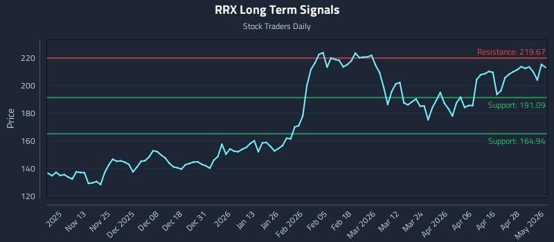 RRX Long Term Analysis for May 4 2026