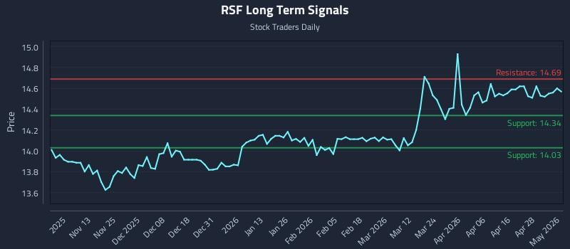 RSF Long Term Analysis for May 4 2026