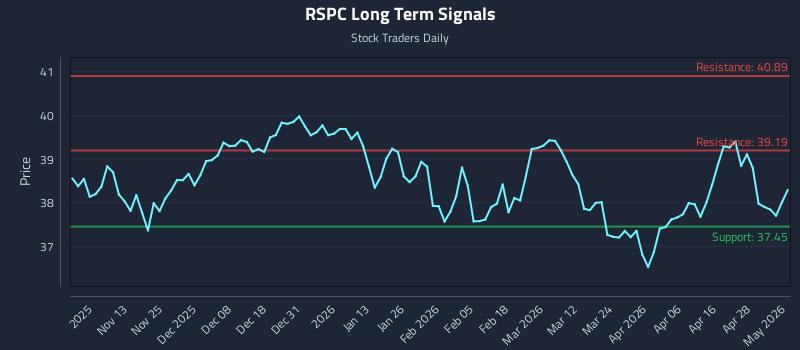 RSPC Long Term Analysis for May 4 2026