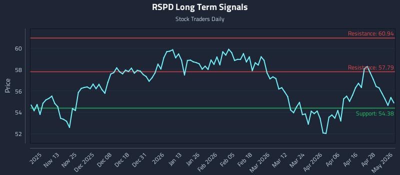 RSPD Long Term Analysis for May 4 2026
