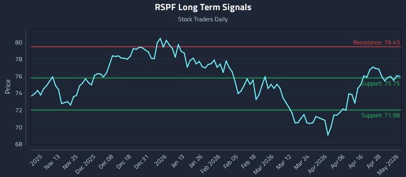 RSPF Long Term Analysis for May 4 2026
