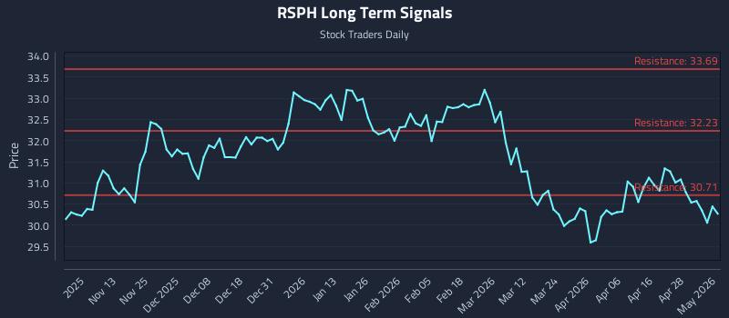 RSPH Long Term Analysis for May 4 2026