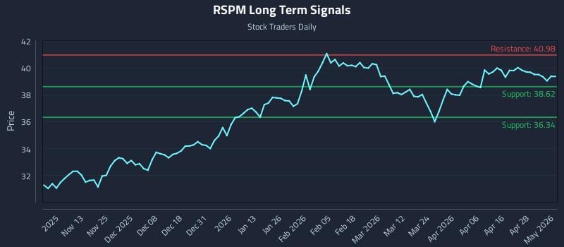 RSPM Long Term Analysis for May 4 2026