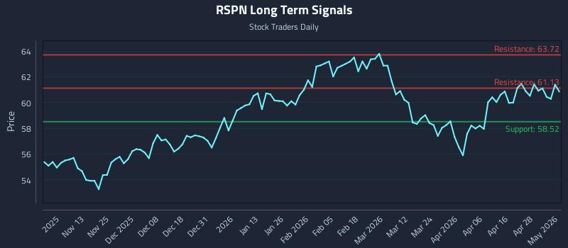 RSPN Long Term Analysis for May 4 2026