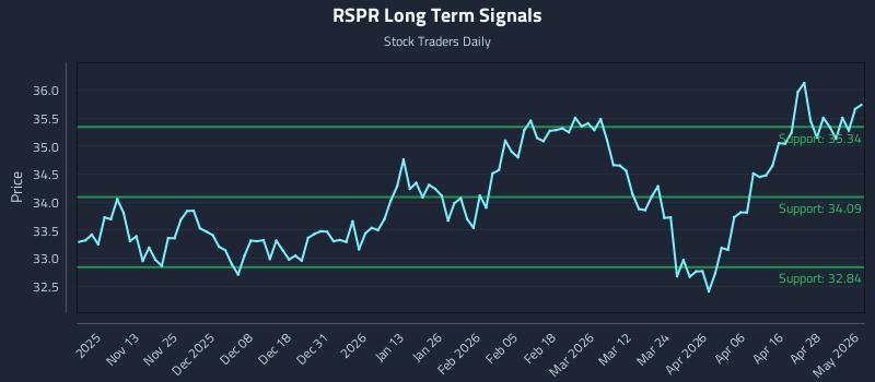 RSPR Long Term Analysis for May 4 2026 RSPR Long Term Analysis for May 4 2026