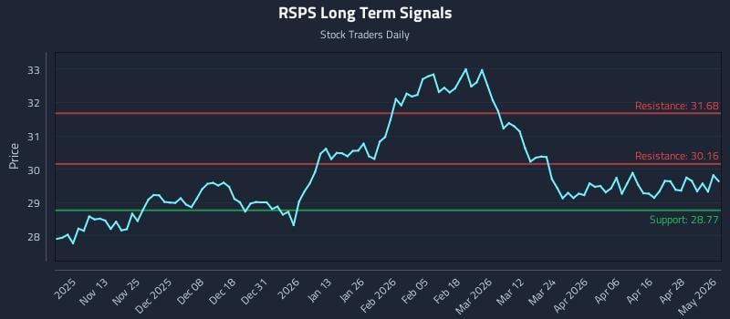 RSPS Long Term Analysis for May 4 2026