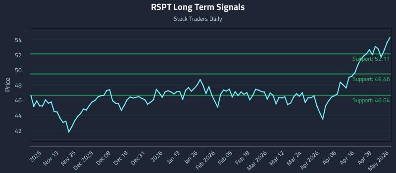 RSPT Long Term Analysis for May 4 2026