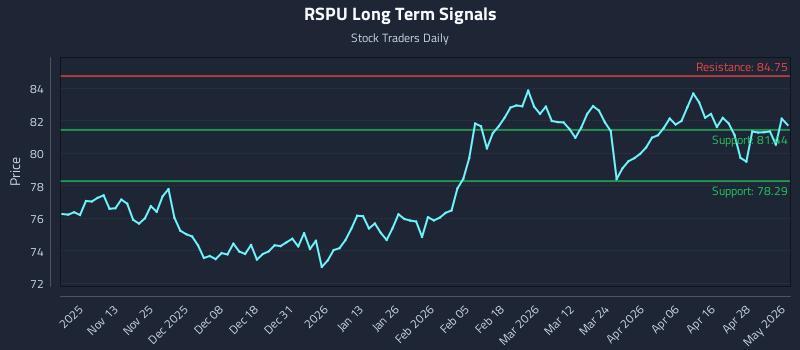RSPU Long Term Analysis for May 4 2026