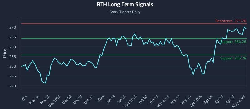RTH Long Term Analysis for May 4 2026