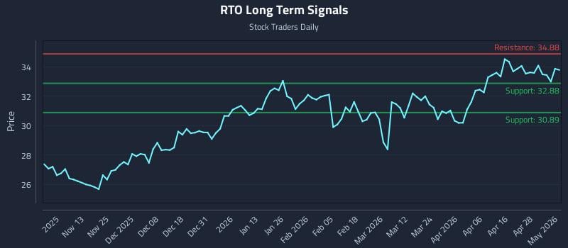 RTO Long Term Analysis for May 4 2026