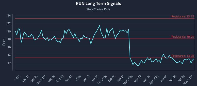 RUN Long Term Analysis for May 4 2026