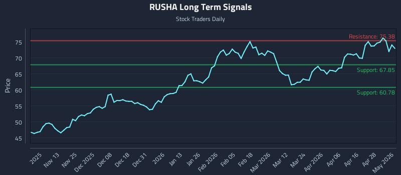 RUSHA Long Term Analysis for May 4 2026